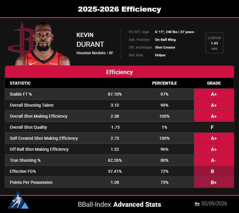 杜兰特在本赛季NBA最难投篮环境中的自主创造投篮效率榜中排名第一。尽管杜兰特的出