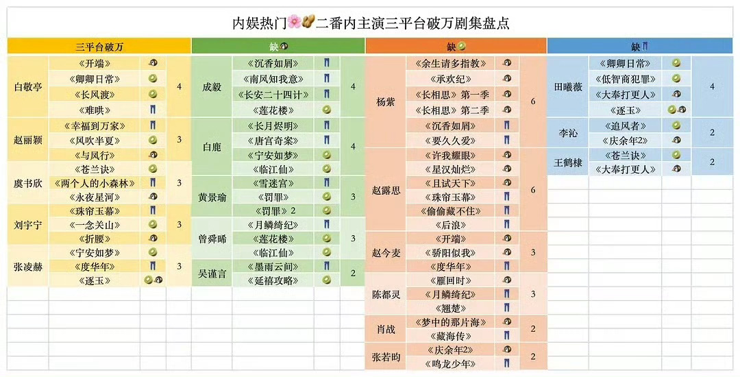 内娱热门花生三平台破万剧集盘点内娱热门花生三平台破万剧集内娱热门花生三平台破万剧