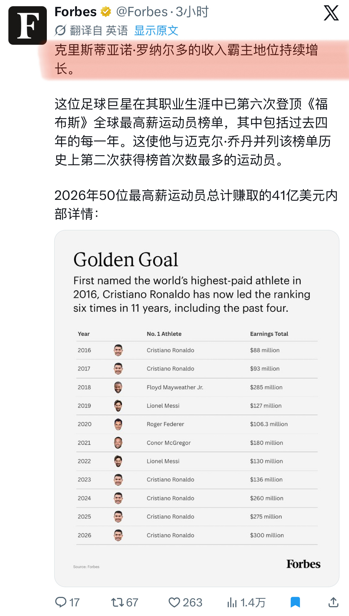福布斯今天怎么又发罗富豪的巨薪地位了