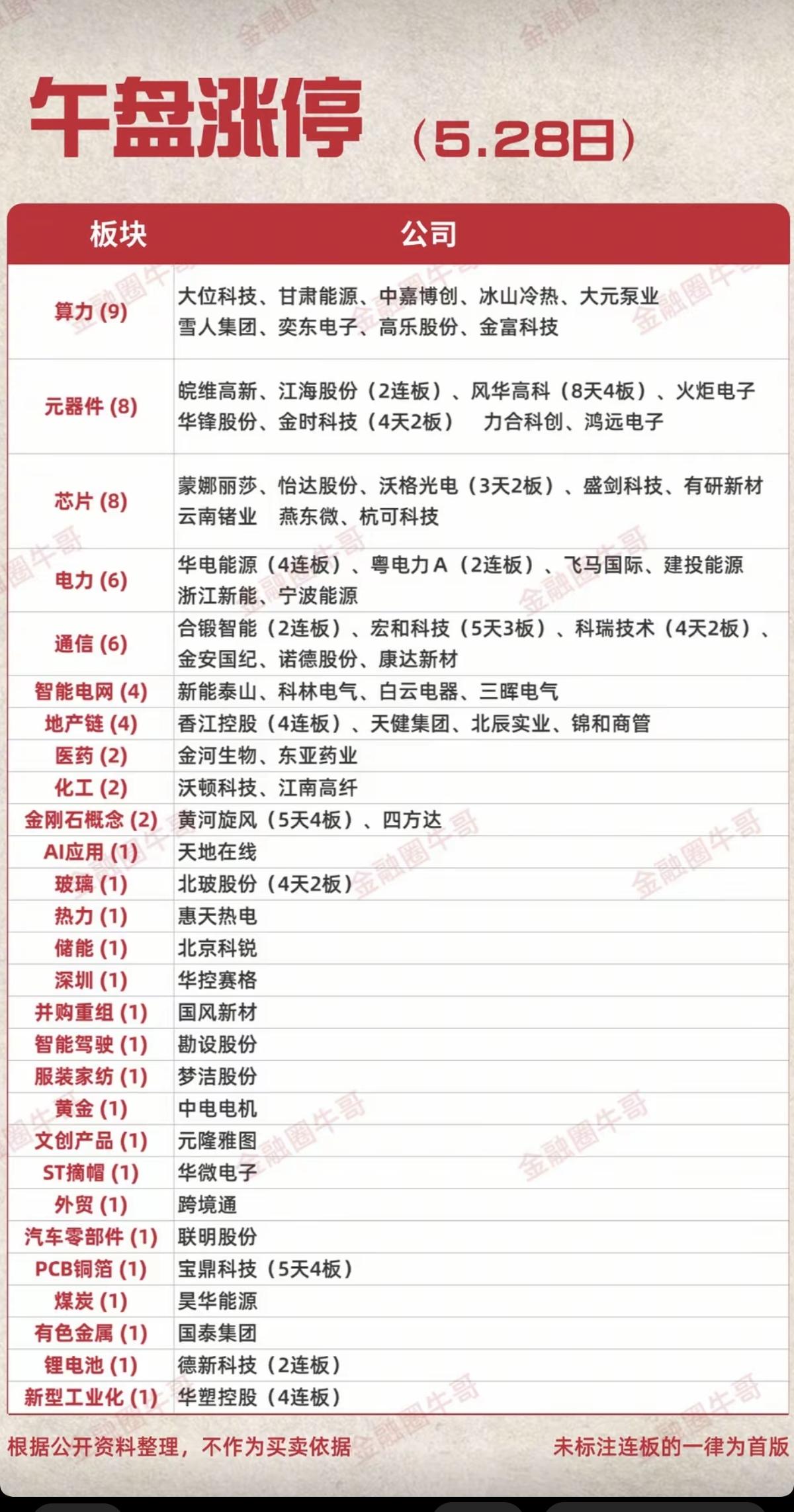 5.28周四  涨停板股票：题材+梯队+高度！

算力硬件   9股涨停
元器件