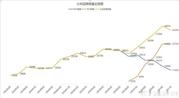 SU7遇冷？YU7救场！小米汽车焕发第二春 