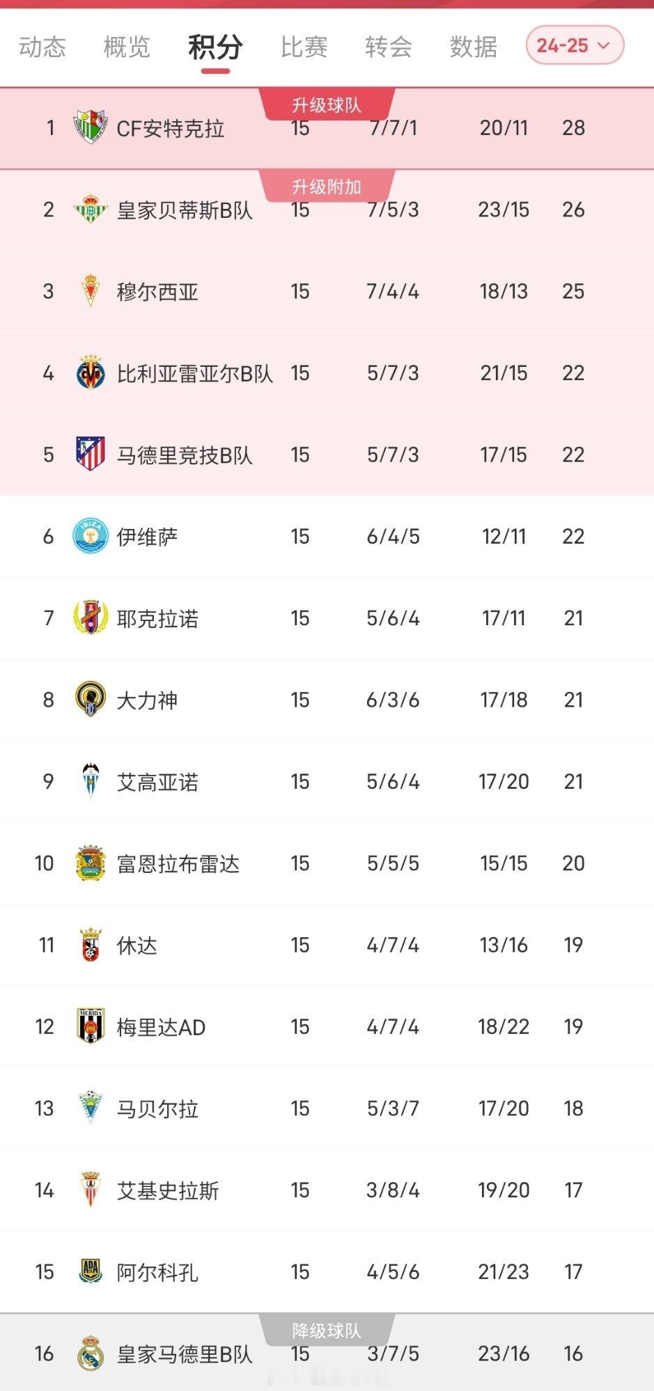 十五轮过后，托雷斯的马竞B队积22分，排在联赛第五名 