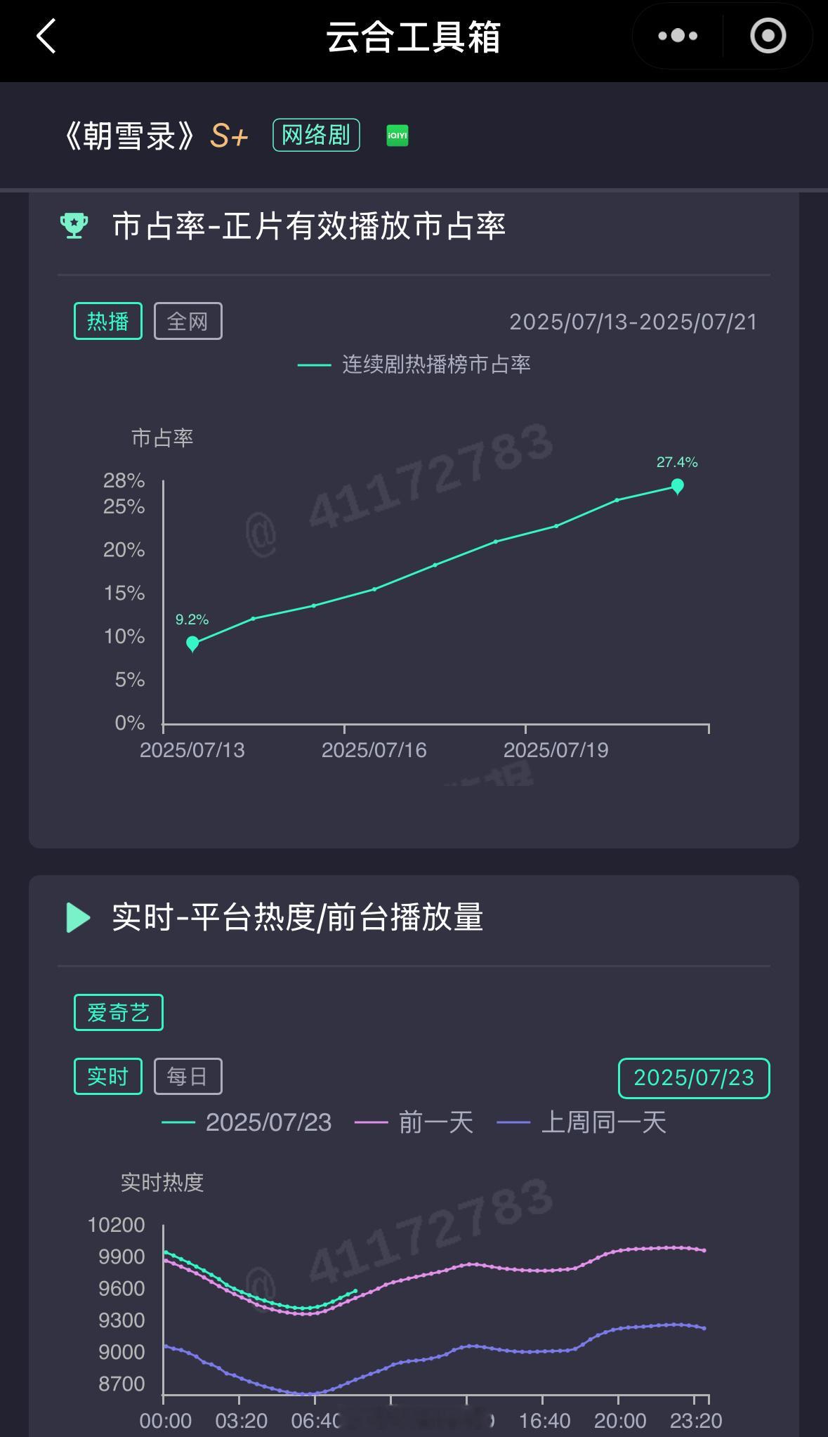 今天李兰迪敖瑞鹏新剧朝雪录热度破10000应该稳了吧！[哪吒使坏]朝雪录破万福利