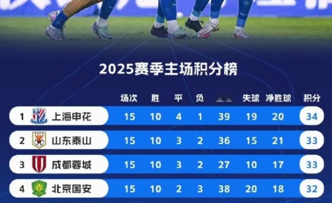 成都蓉城还不能称为魔鬼主场！蓉城主场离魔鬼主场还差一个积分，上海申花主场狂砍34
