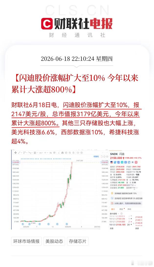 重磅个儿太大了！！！【闪迪股价涨幅扩大至10%今年以来累计大涨超800%】 