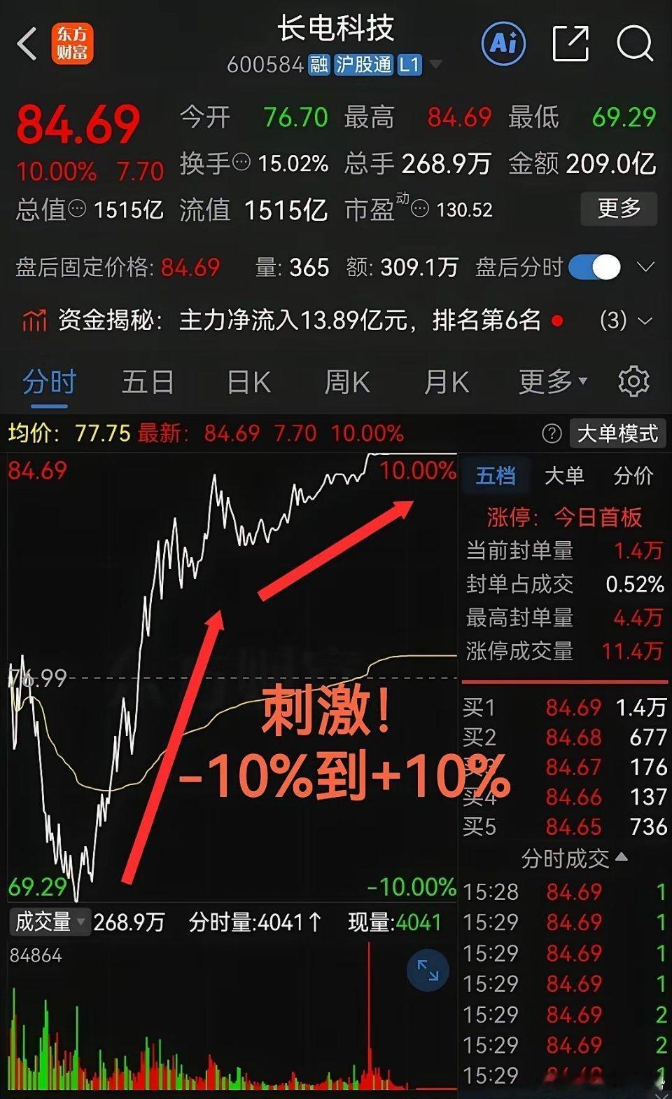 长电今天这走势！太刺激了吧早盘干到-10%，下午成功+10%科技简直是太疯狂了！