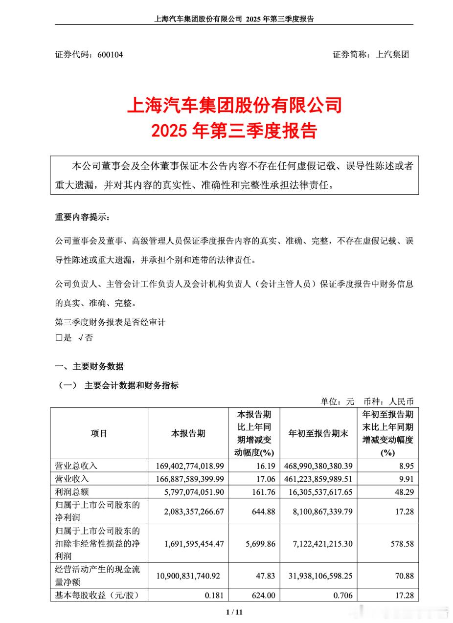 上汽集团发布 2025 年第三季度报告[举手]- 总营收 1694 亿元，同比增