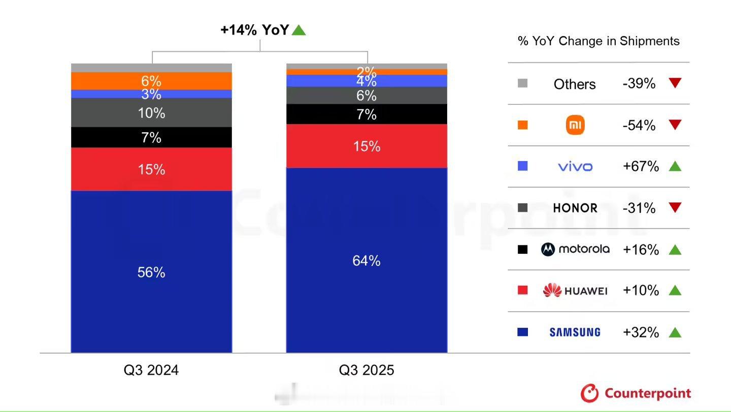 Counterpoint Research 的 2025 年第 3 季度全球折叠