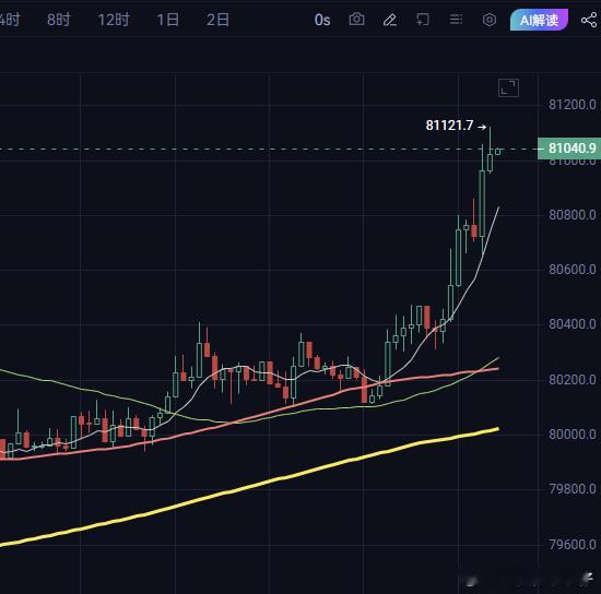 真强，均线多头排列。。。一时半刻跌不穿725多空分水岭了。 ​​​