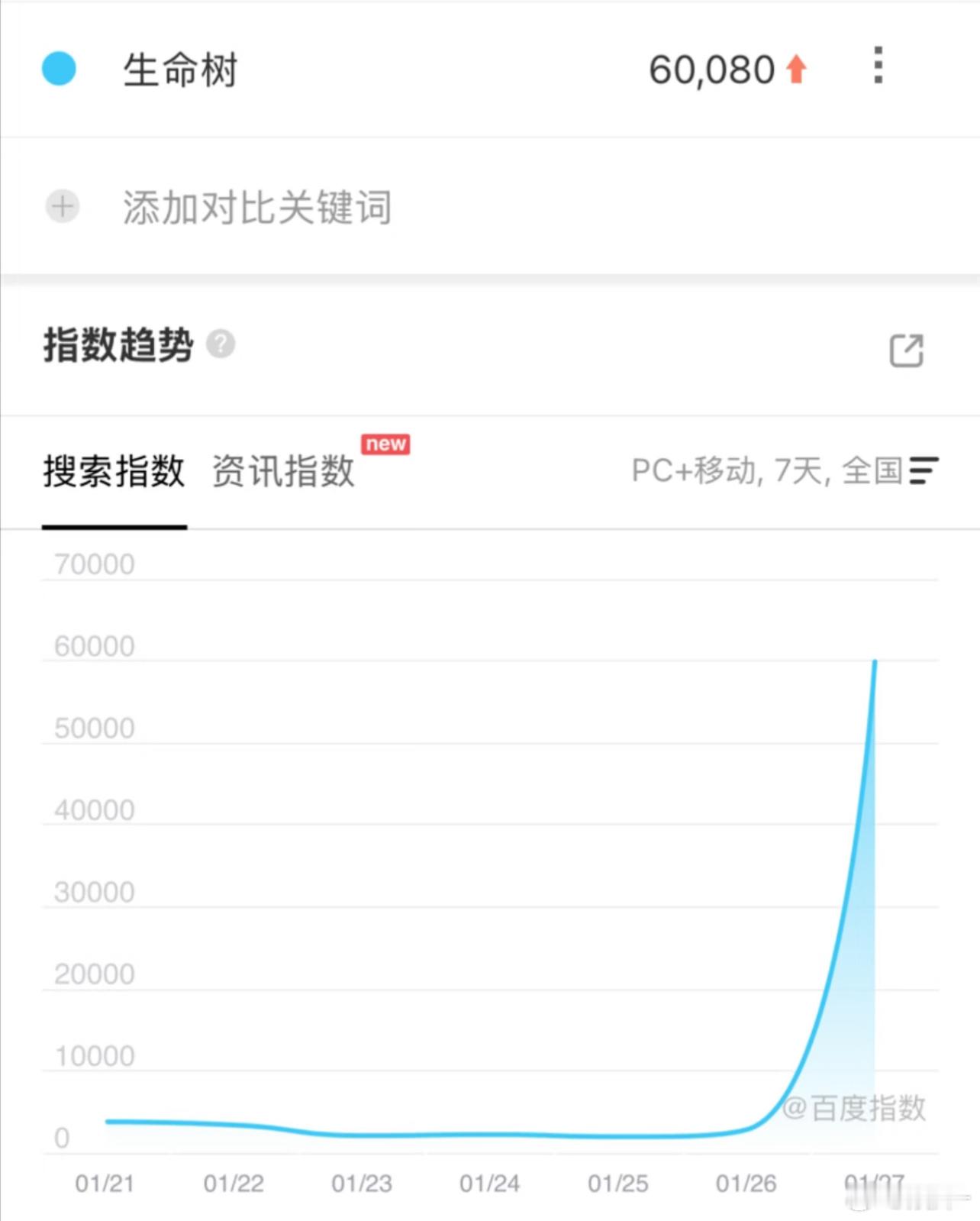 生命树定档百指60080，大起大落，我记得之前才几千 