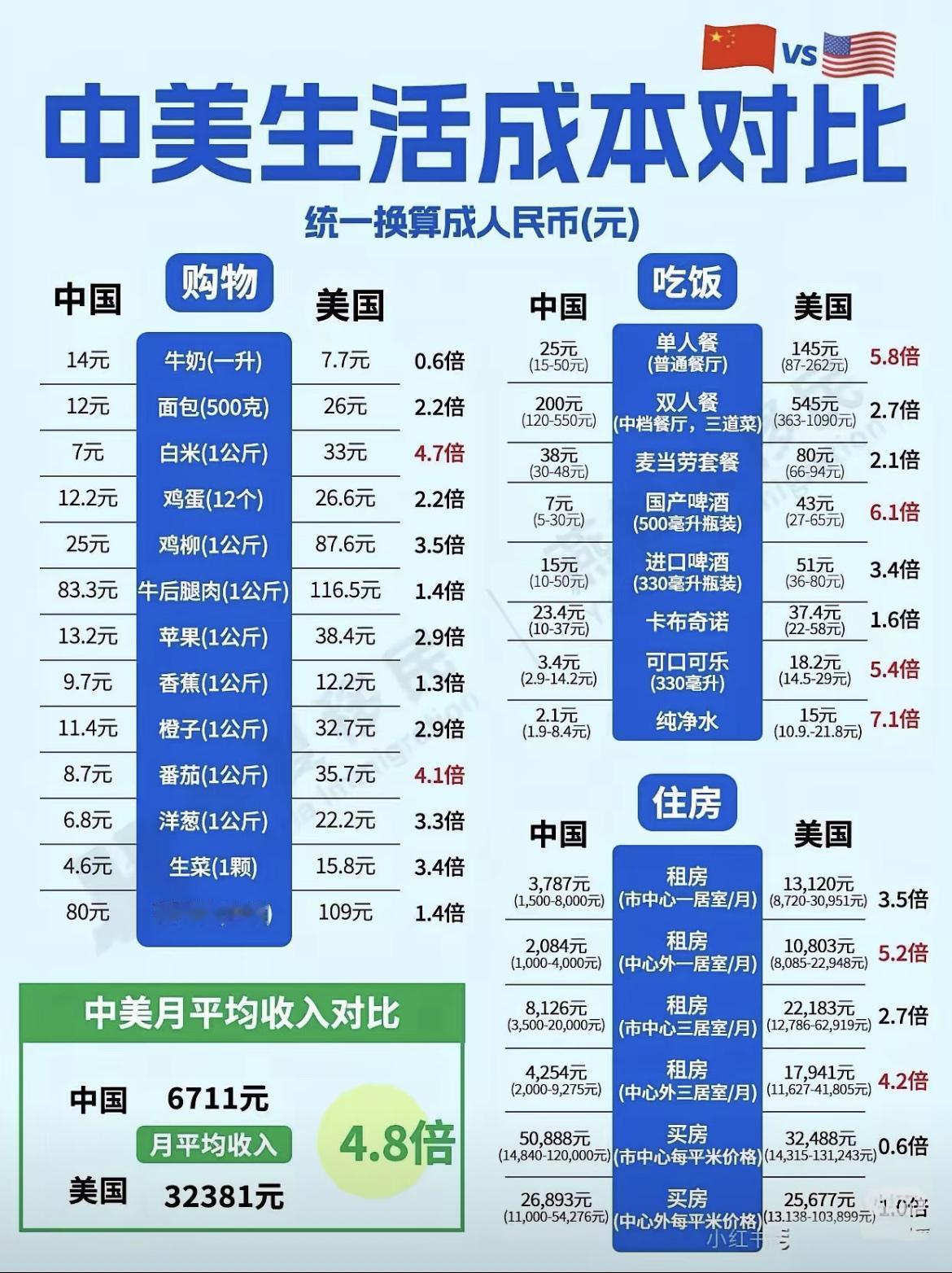 扎心对比！[不看]美国生活成本全面碾压，普通人生存压力早已拉满

看完中美生活成