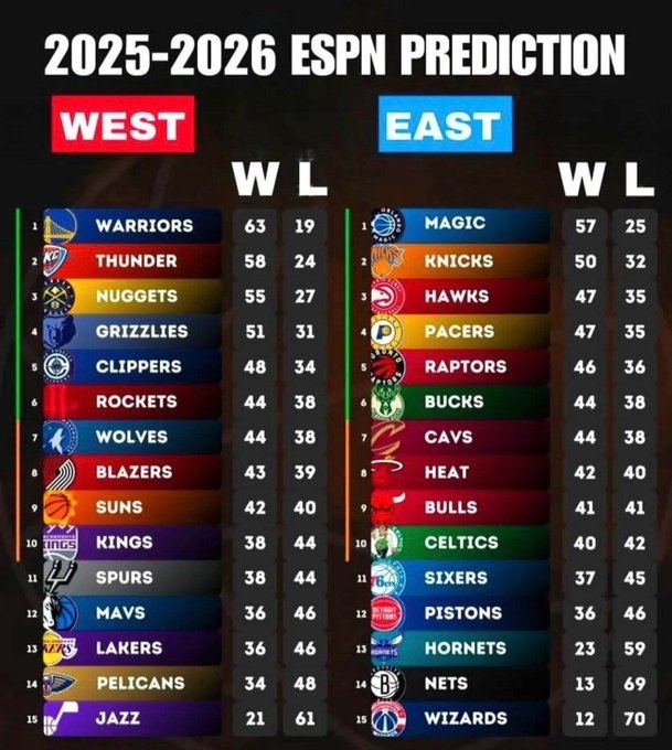 ESPN赛季开始前的球队排名预测：nba季后赛