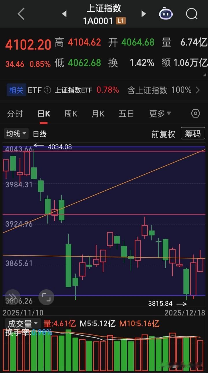 上证似弱又强，似强又弱
图一，离“元旦假期”还有9个交易日，后面产生了17连阳的