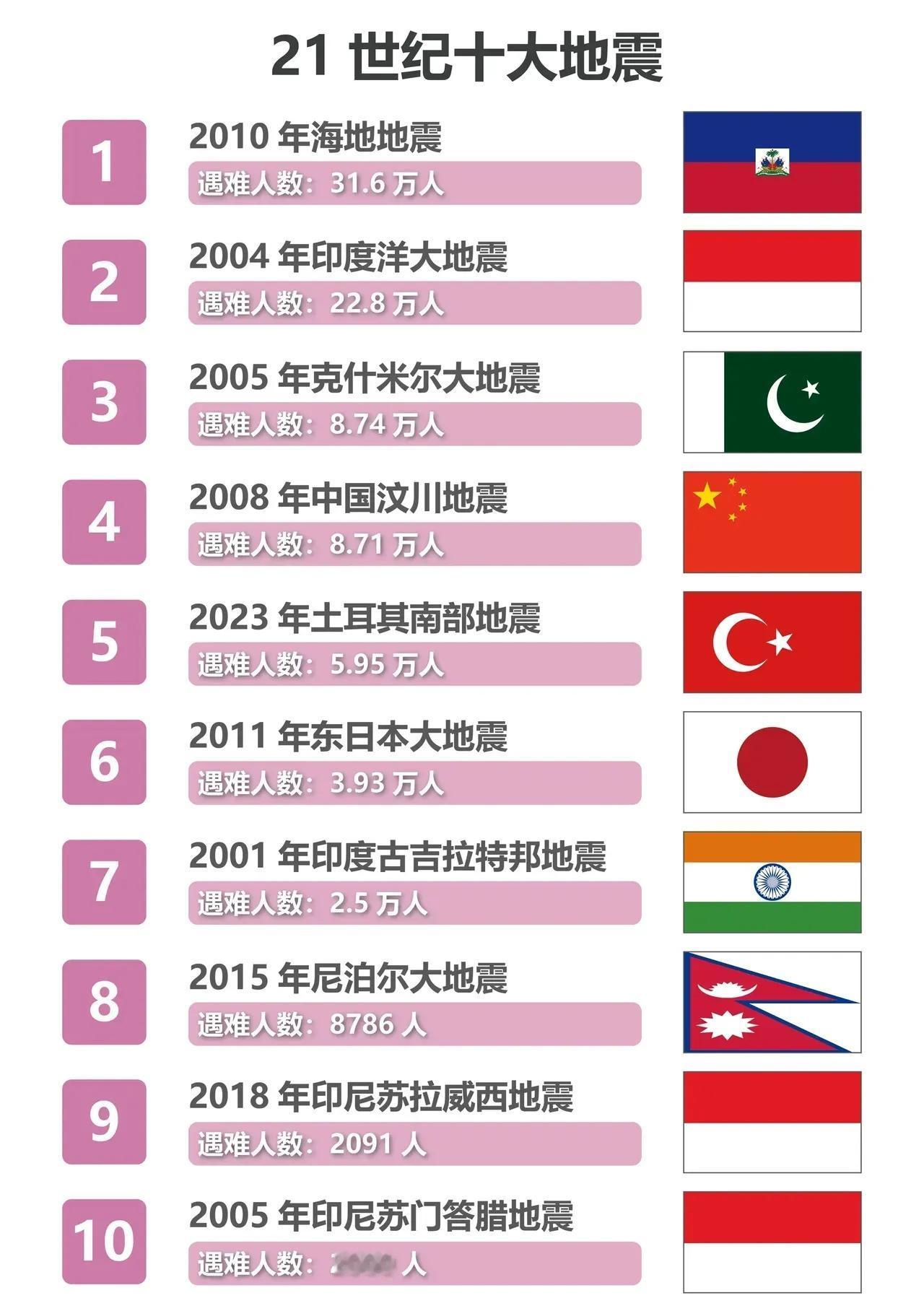 21世纪十大地震：
1.海地地震：31.6万人
2.印度洋大地震：22.8万人