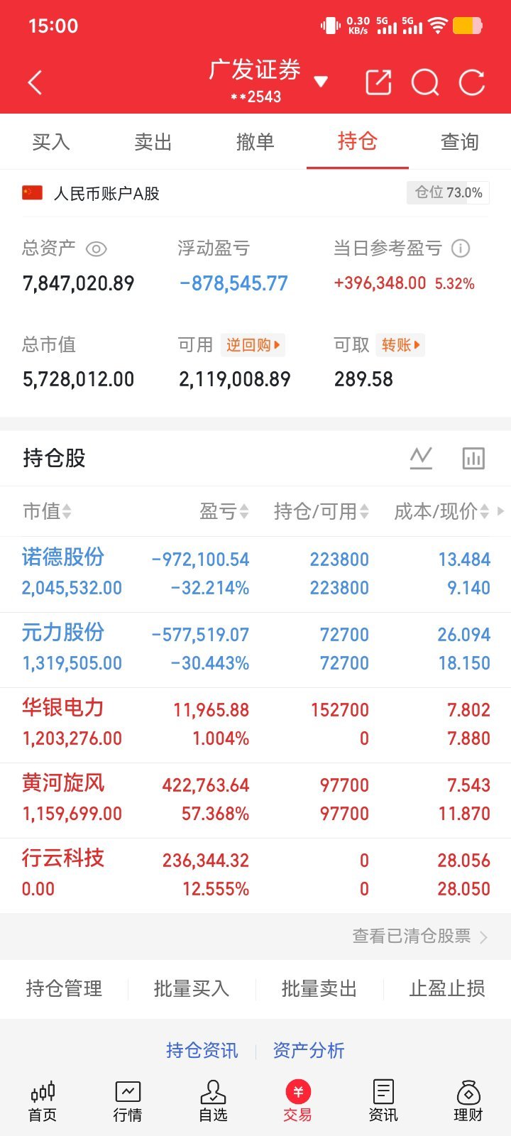 兄弟们：收盘了，今天行云早上下车了，上了点华银电力，电力尾盘跳水，难道是想倒车接