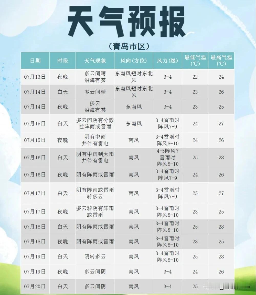 雨҈ 雨҈ 雨҈ ！
山东将迎暴雨+雷电+8～10级大风！
青岛将进入“频繁降雨