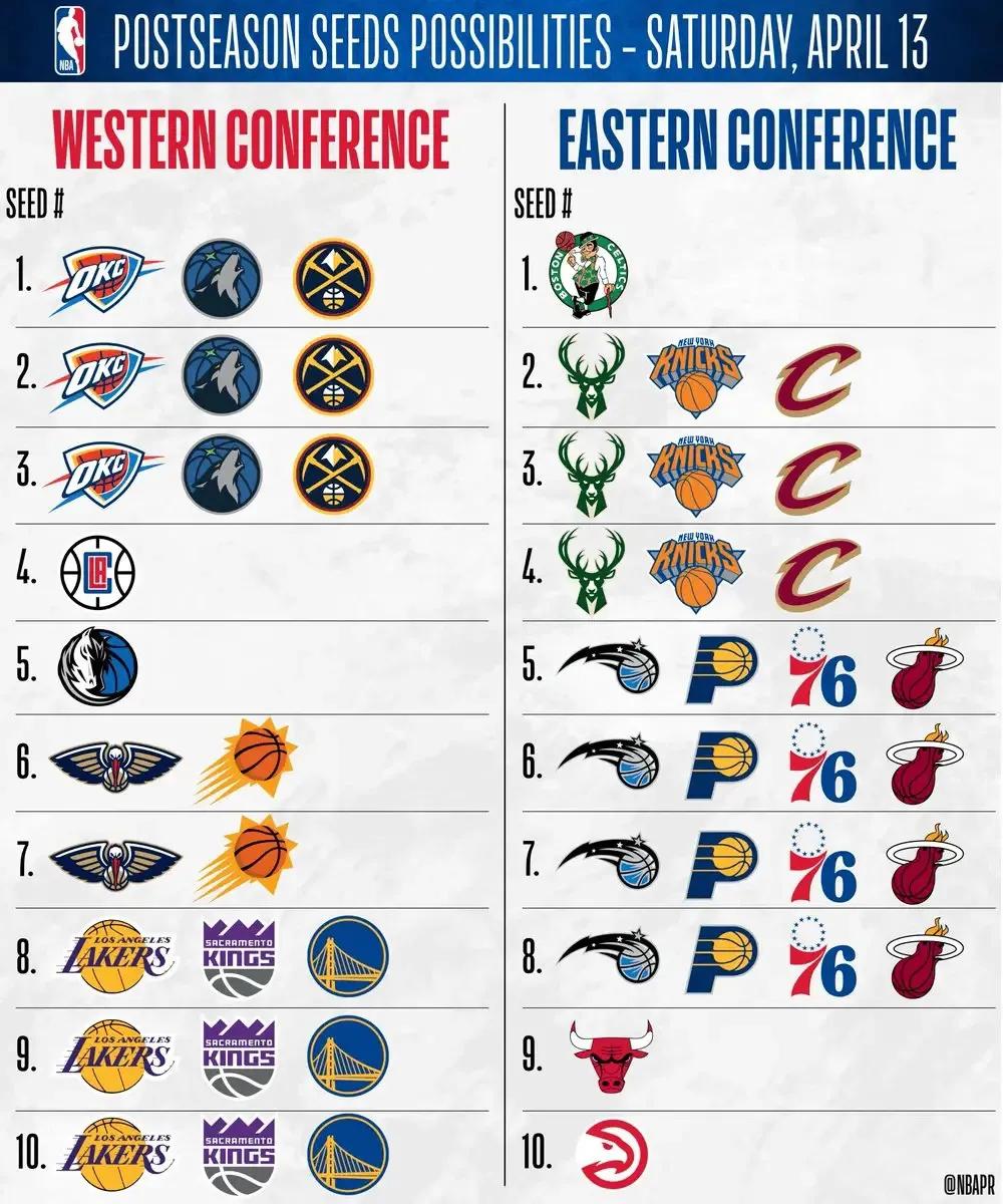 NBA2024赛季临近尾声，鹈鹕、太阳、湖人、勇士、国王都有机会进入季后赛，同样