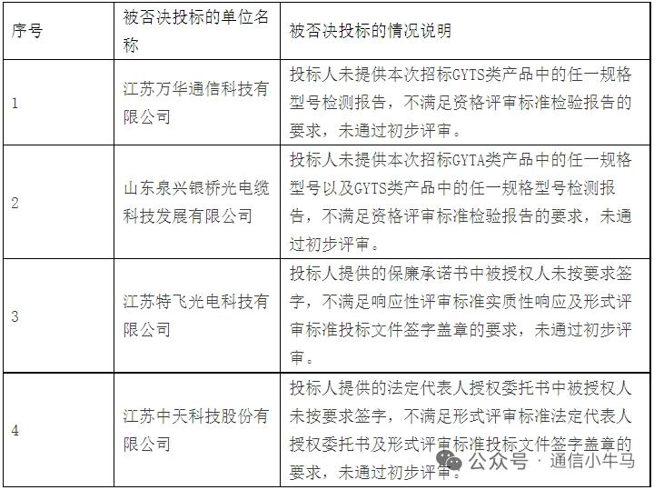 中国铁塔云南分公司2026光缆集采结果简讯
 
一、项目基本概况
 
公示发布时