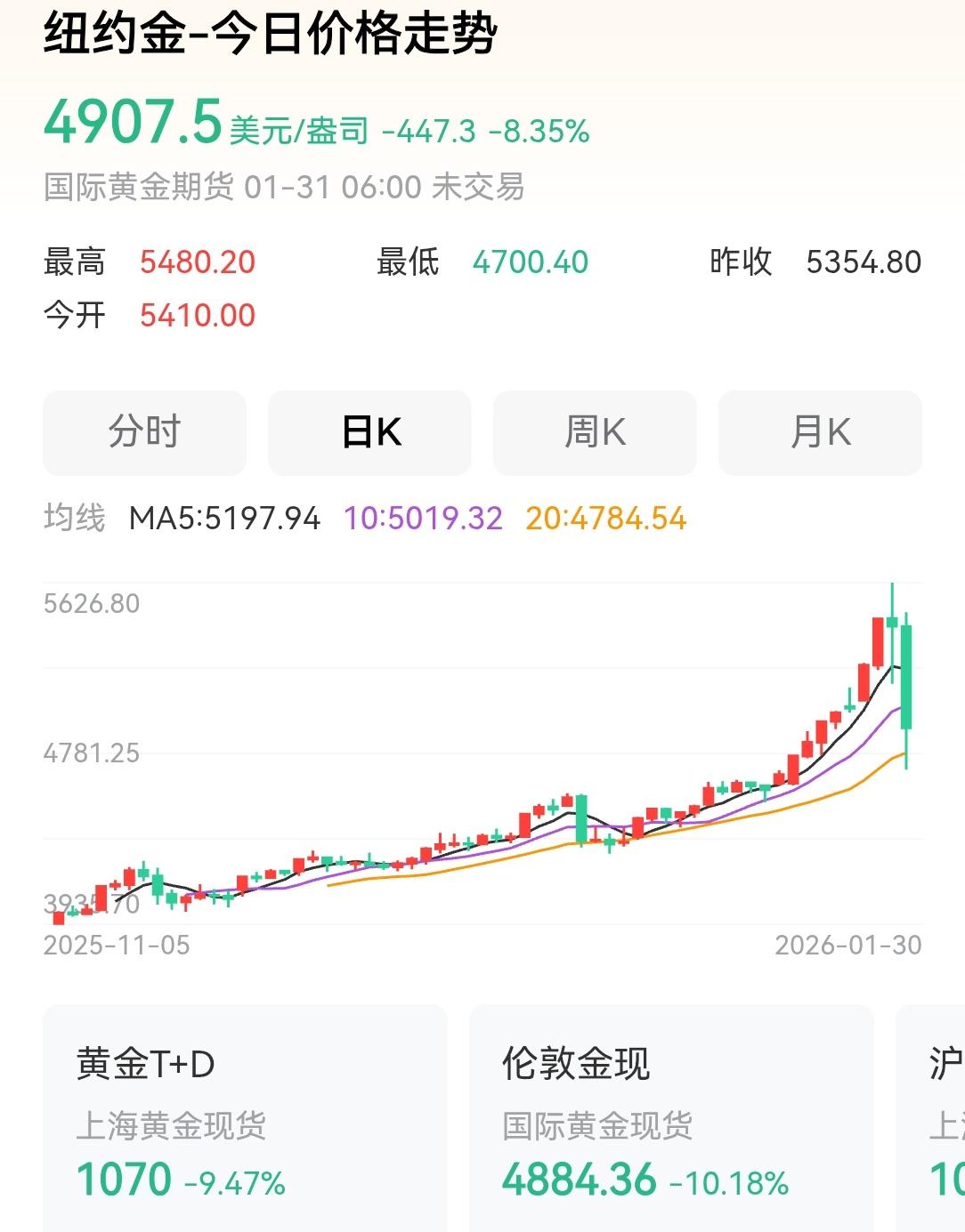 黄金跌破5000美元大关，前期的一路高歌猛进，一天就打回原形，市场就是这样不管你