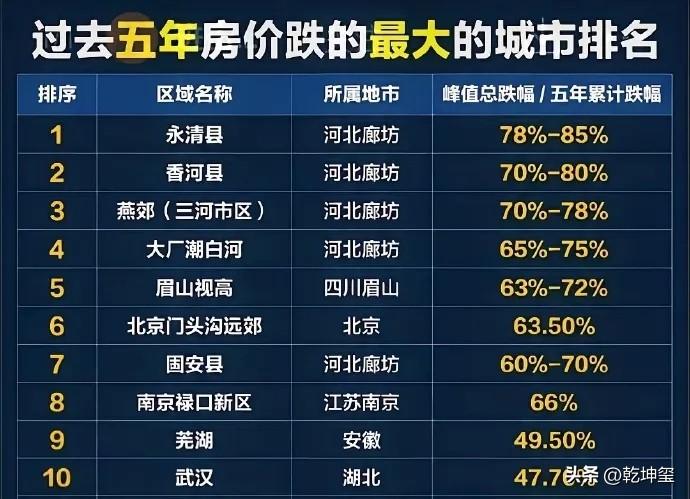 最倒霉的炒房客就是2018年，在环京地区廊坊几个县市买房的人，目前已经从最高峰的
