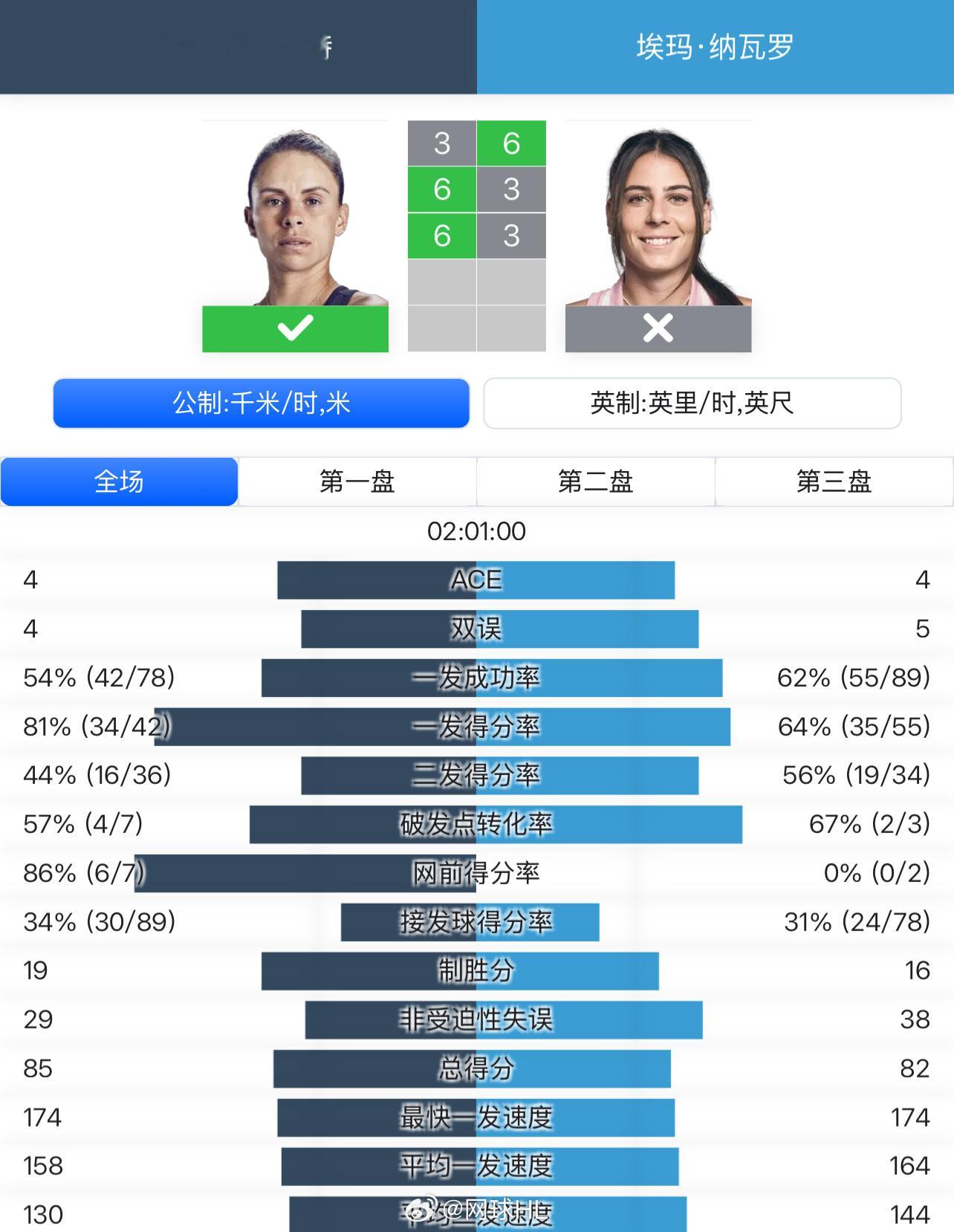 纳瓦罗6-3/3-6/3-6遭里内特逆转，澳网一轮游网球talking大会澳网2