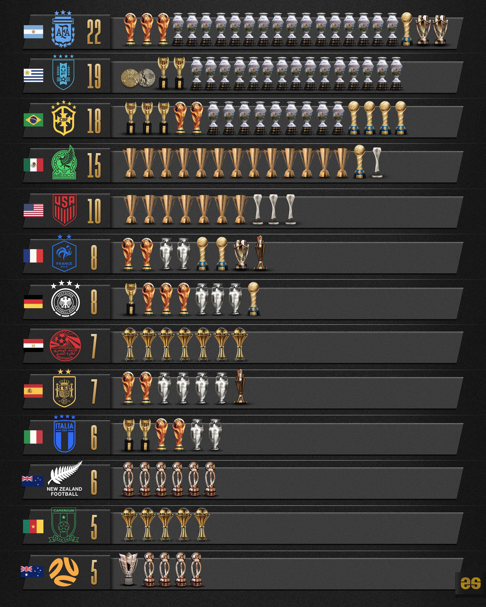 🏆 历史上最成功的国家队🇦🇷：🥇 阿根廷 — 22座奖杯🥈 乌拉圭 —