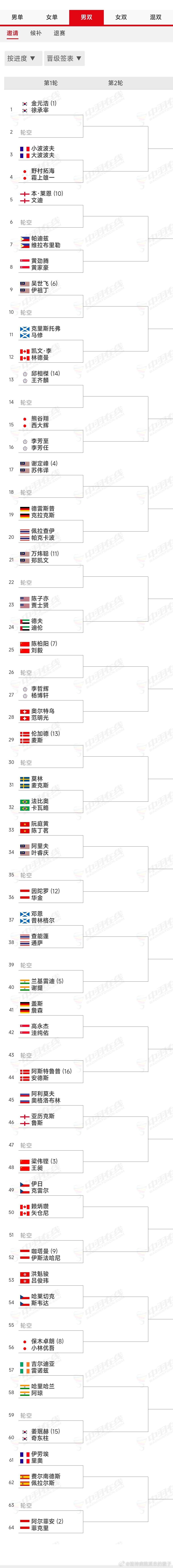 2026年印度羽毛球世锦赛男双大种子分区：1/8区：金元浩徐承宰🇰🇷、本·莱