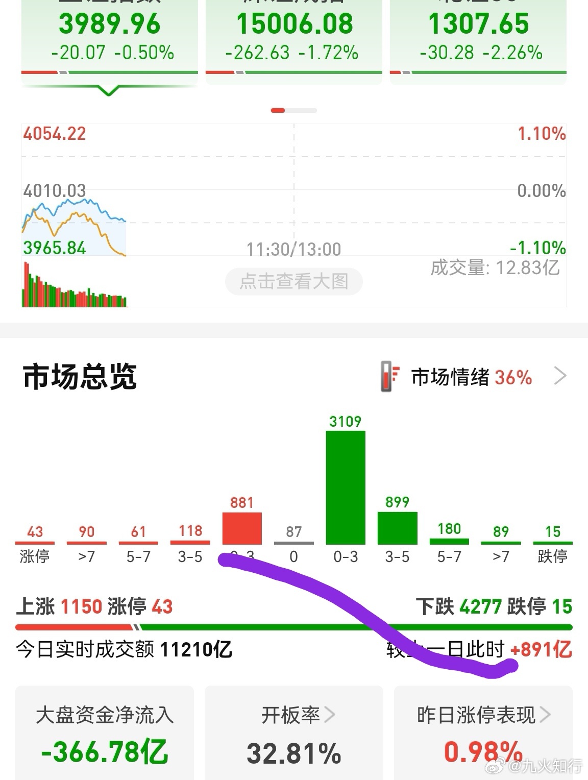 今天倒是放量了，但只有区区890亿，而且4220多只是绿的。市场操作难度依然很大