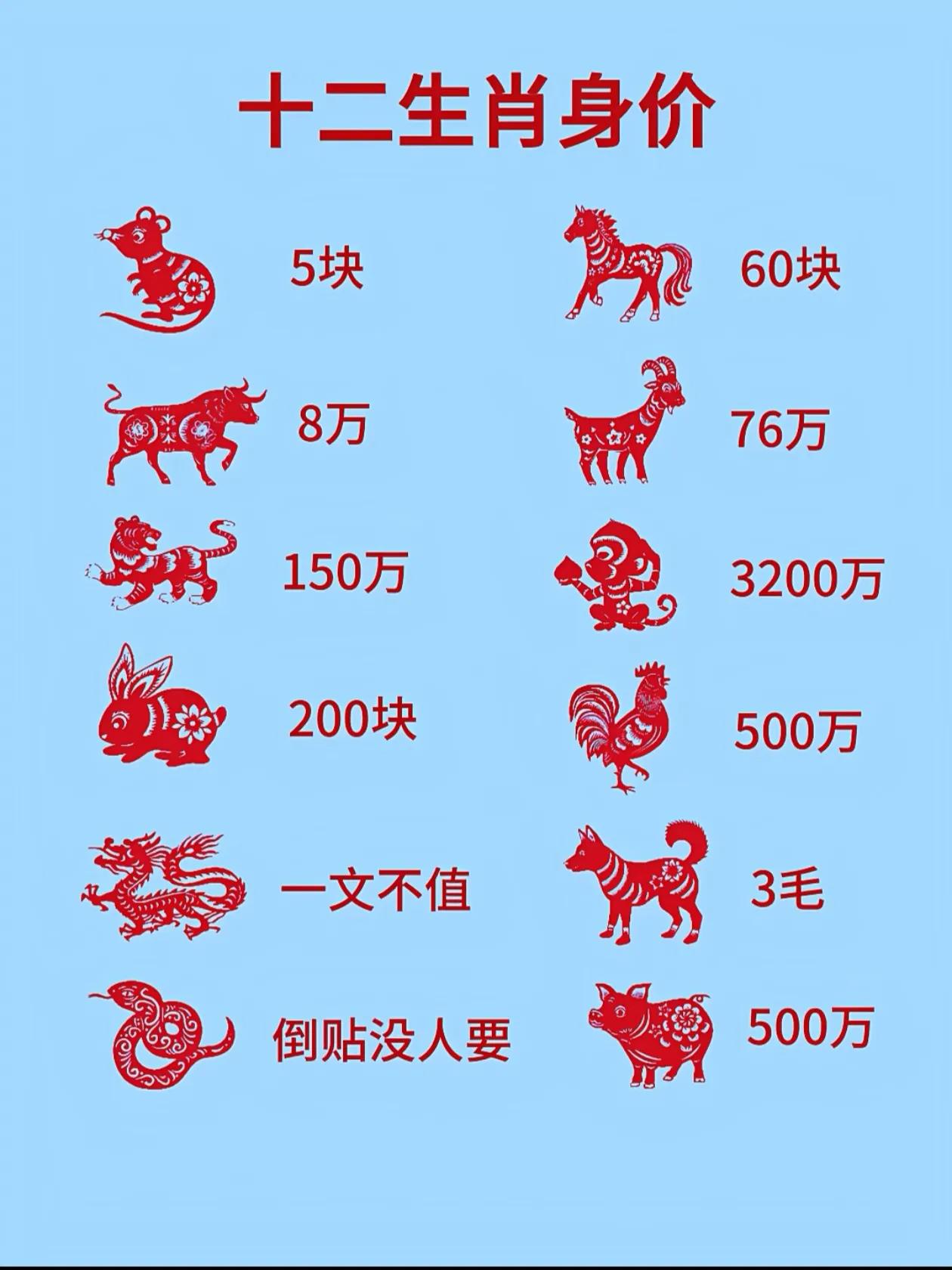 纯属娱乐搞笑，图一乐哈！
好奇问问大家，你是什么生肖？你的身价是多少？