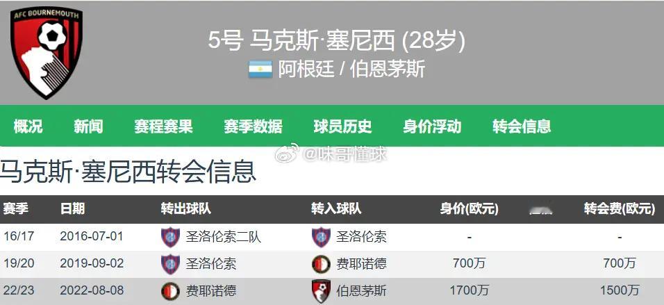 名记：欧洲4大劲旅争夺伯恩茅斯后卫塞内西 可免签 身价2200万欧伯恩茅斯在英超