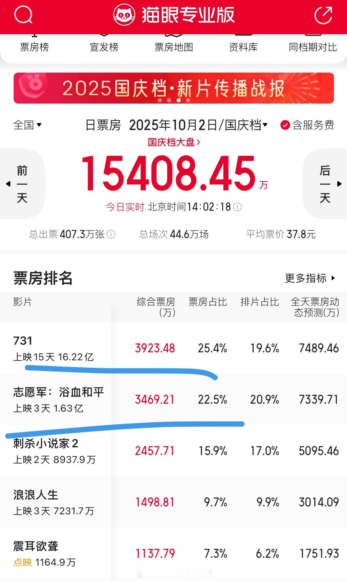 都说不看主旋律了，结果还是主旋律的票房最好 ​​​