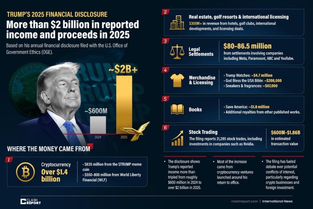 特朗普的2025年财务披露文件刚刚公布，其报告收入从2024年的6亿美元激增至2