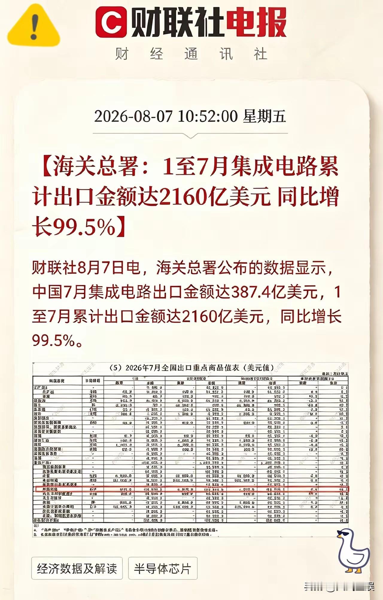 刚跟一个做芯片外贸的朋友通了电话，他声音都在抖："海关数据出来了，前7个月芯片出