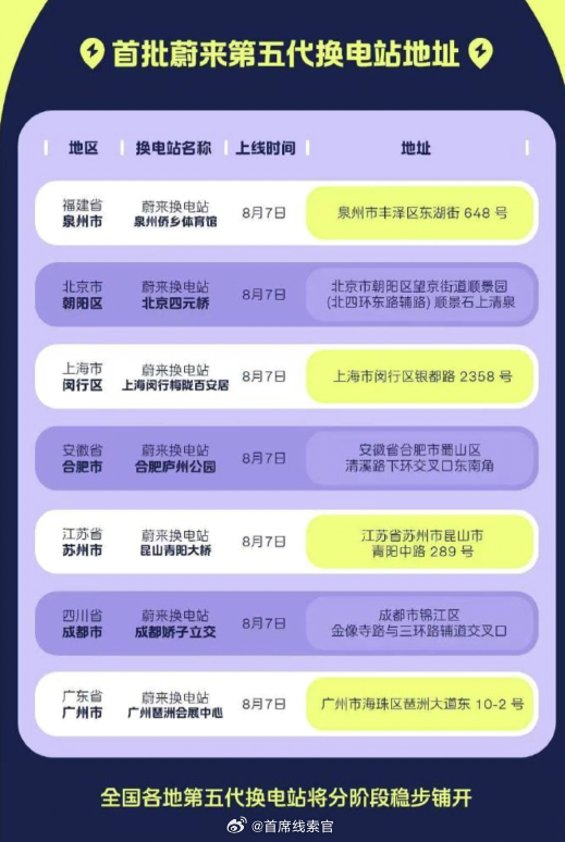 首批蔚来五代站已经开始铺了。目前，除了泉州之外，还覆盖了北京、上海、安徽、苏州、