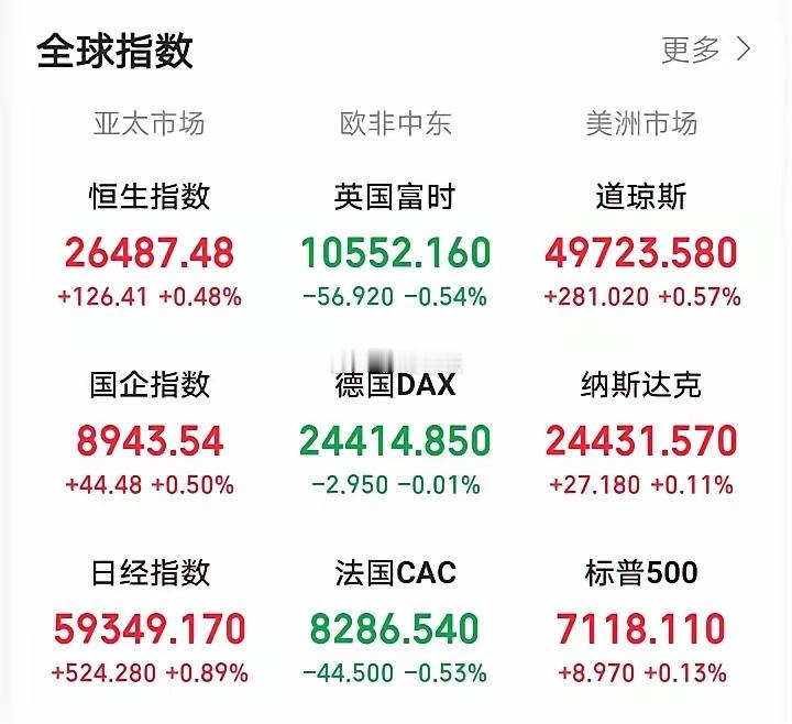 明天又要傻眼了吧！晚间，外盘又开始作妖！欧非中东市场各大指数冲高回落集体走弱！老