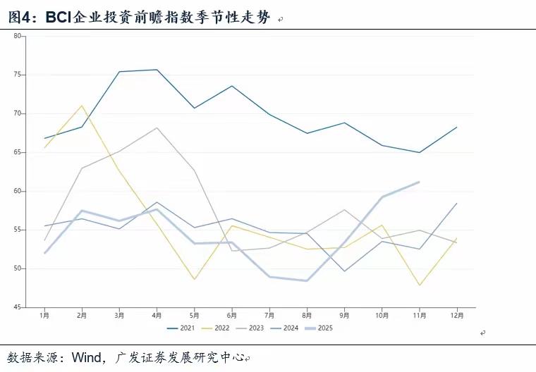 11月BCI初步显示政策性金融工具影响：11月BCI51.6，下半年次高位超预期