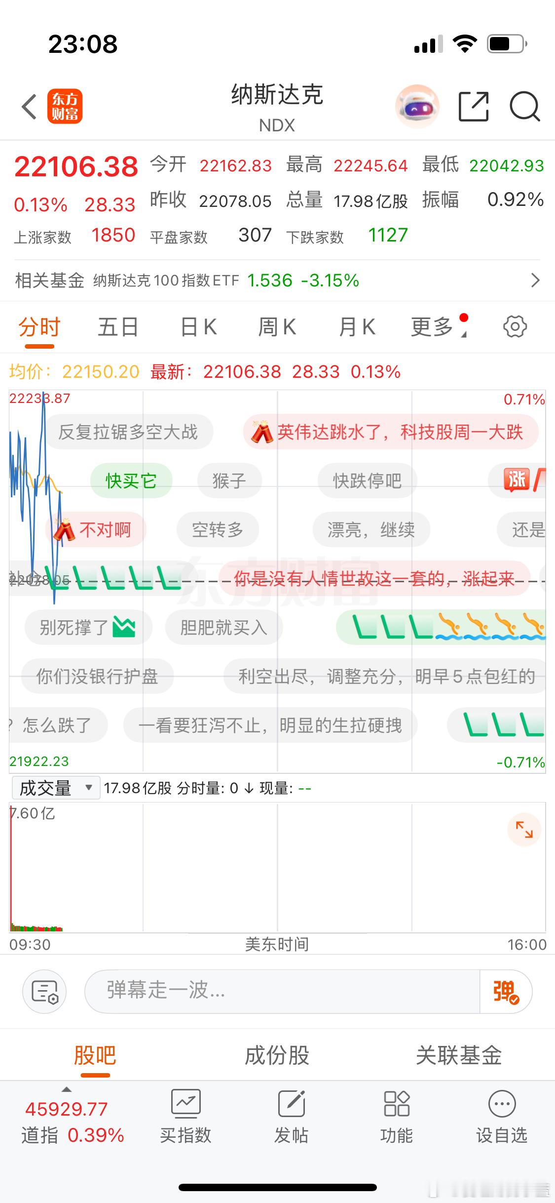 今晚的纳斯达克多空争夺真激烈啊。 