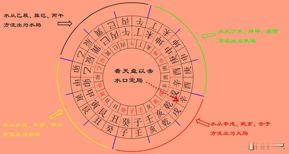 三合四大局总览——看天盘以去水口定局。
如果水从辛戌、乾亥、壬子方流出，即为火局