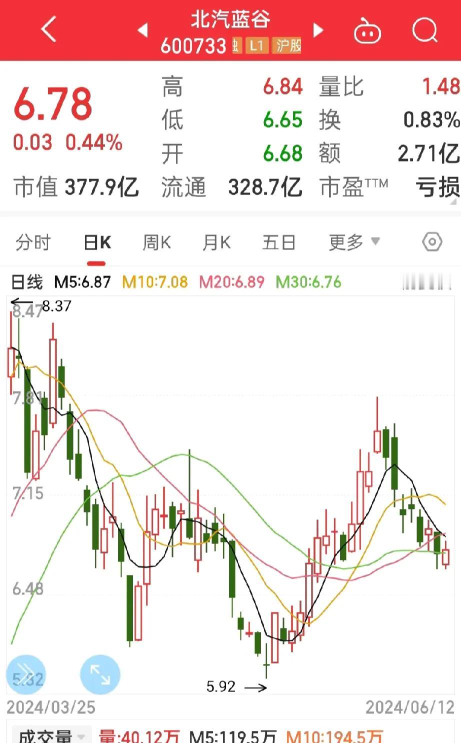 长安汽车，
北汽蓝谷，
持仓这两只汽车股票，

真TM让人头疼，
割肉又不甘心，