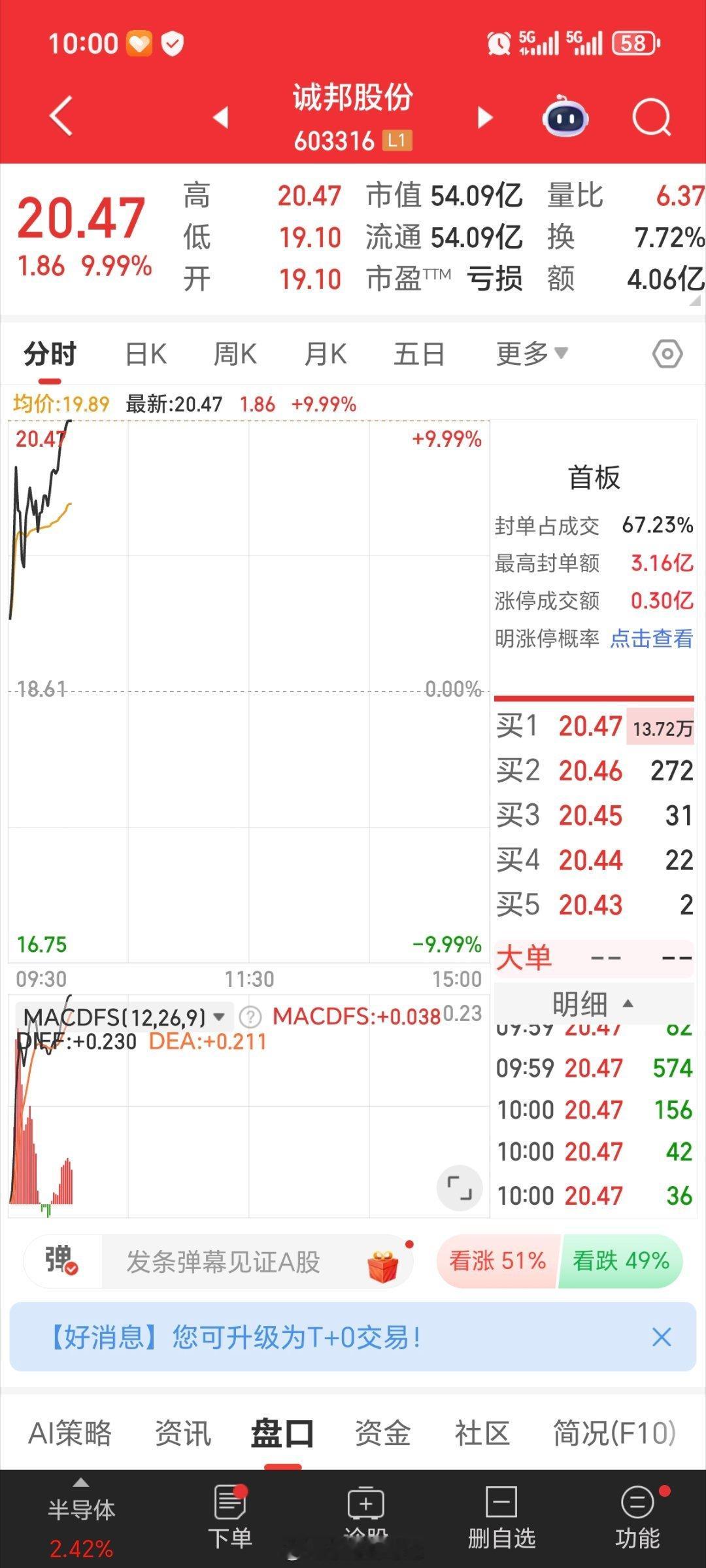 下班了，今晚可以开香槟了，🍾🍾🍾诚邦股份603316 