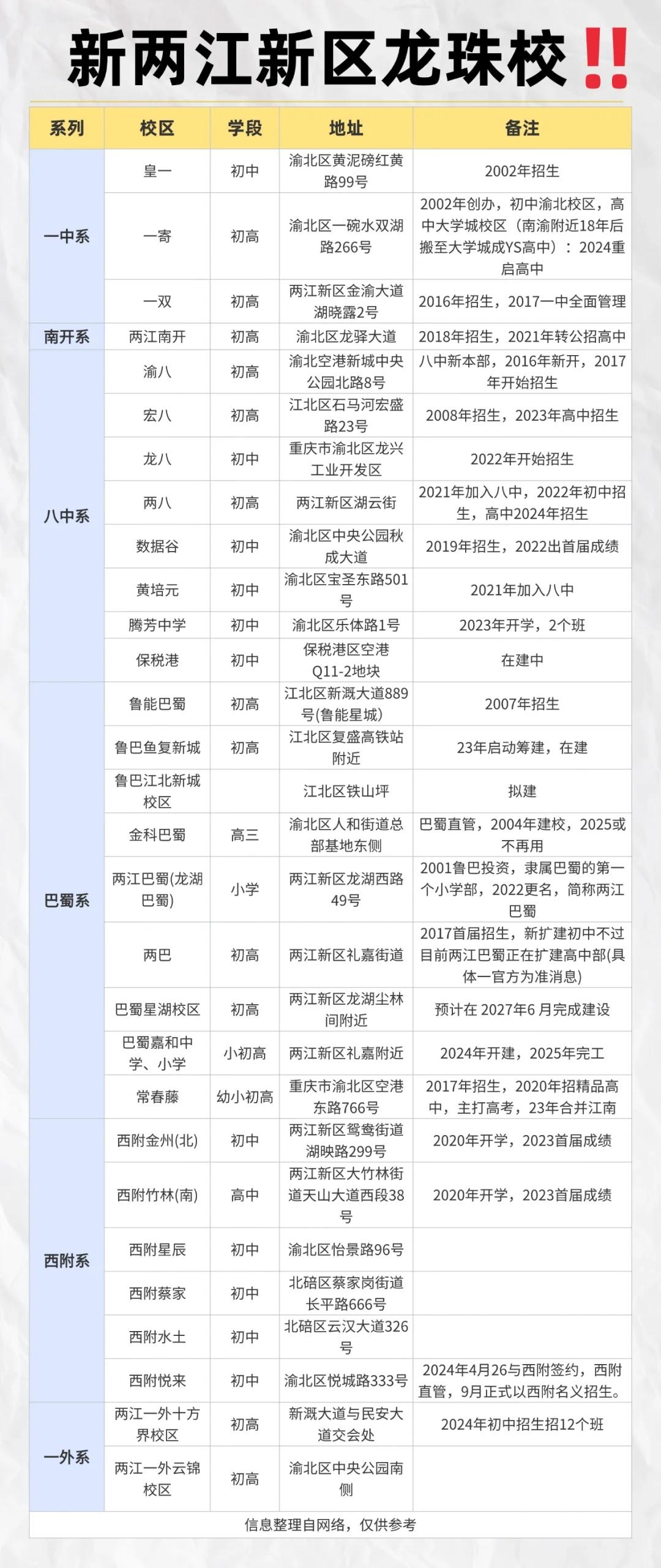 新两江新区的娃娃也太幸福了吧
这个教育资源直接一个质的飞升，龙珠遍地开花重庆七龙
