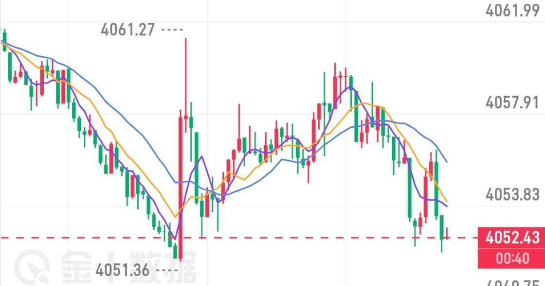 晚间参考黄金金价4052附近向上多一波，带好止损上车，重点关注上方4070压力点