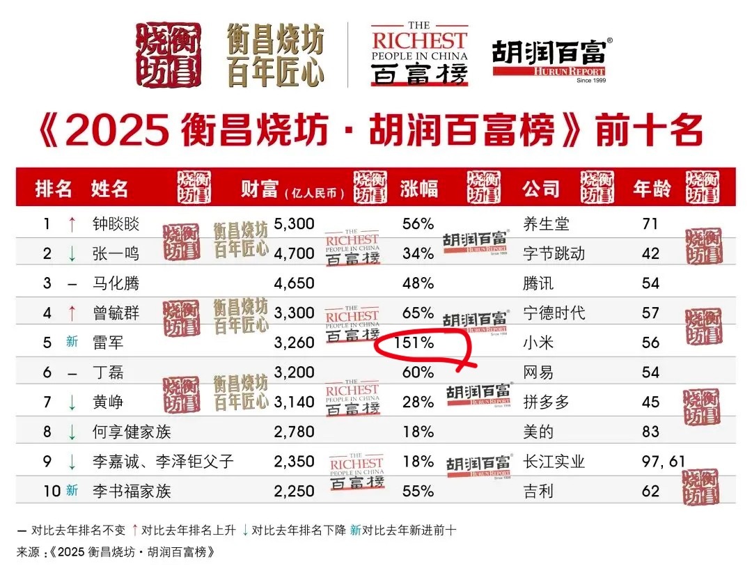 钟睒睒第四次成中国首富雷军财富涨幅这么大，应该不是卖车来的吧？主要公司股票涨的多