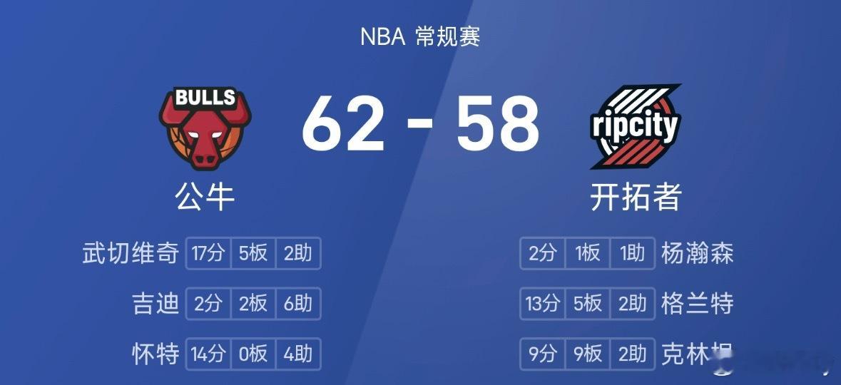 11月20日讯 25/26赛季NBA 常规赛，开拓者对阵公牛。 双方目前半场战罢
