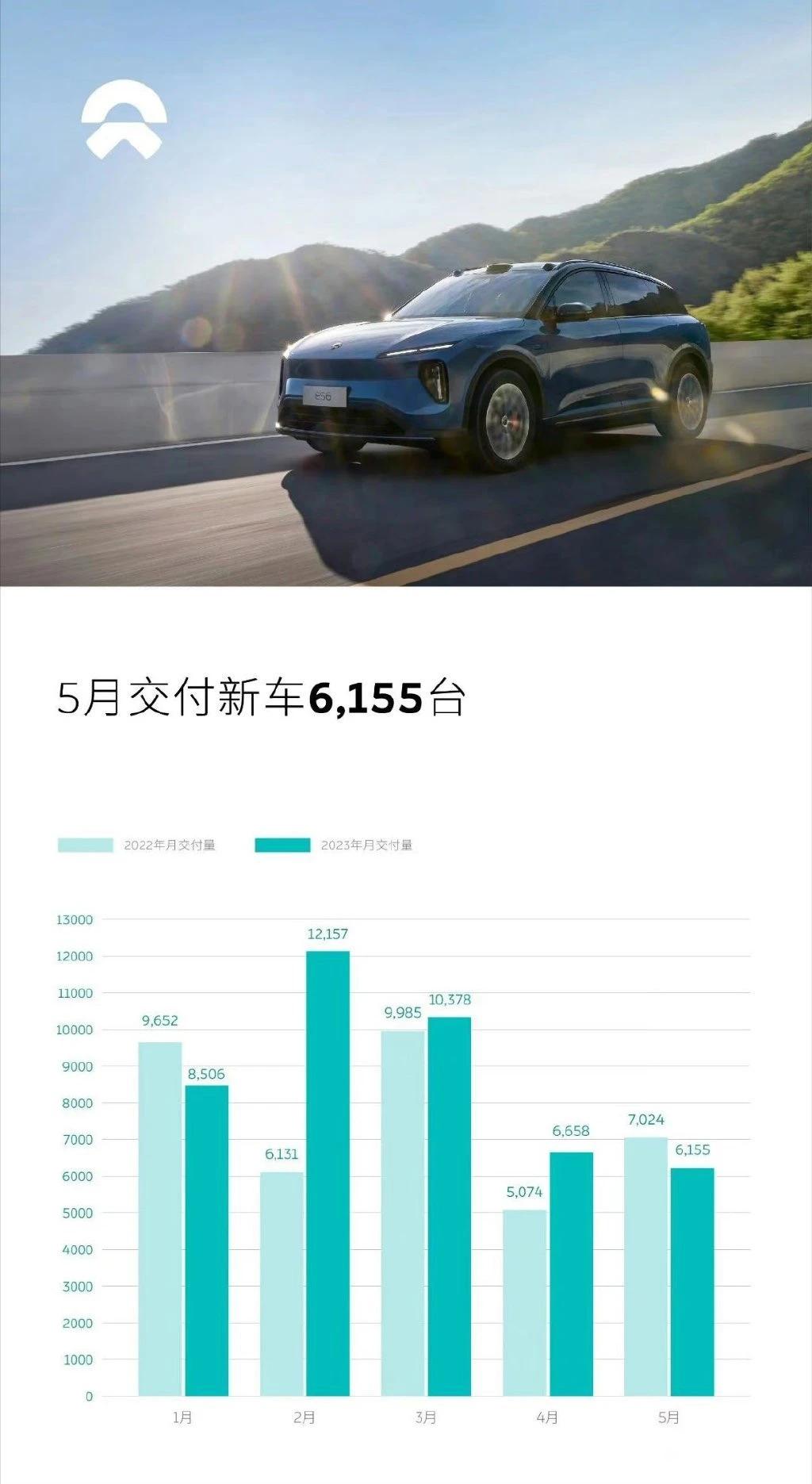 蔚来汽车5月份总共卖出6155辆，是“蔚小理”当中销量最差的！其老板斌哥最近过得