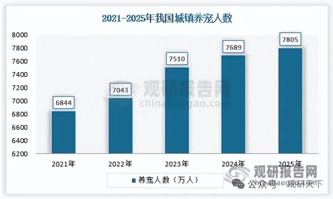 “它经济”景气度上行，宠物用品迎红利，电商流量赋能中小品牌
    年轻人将宠物