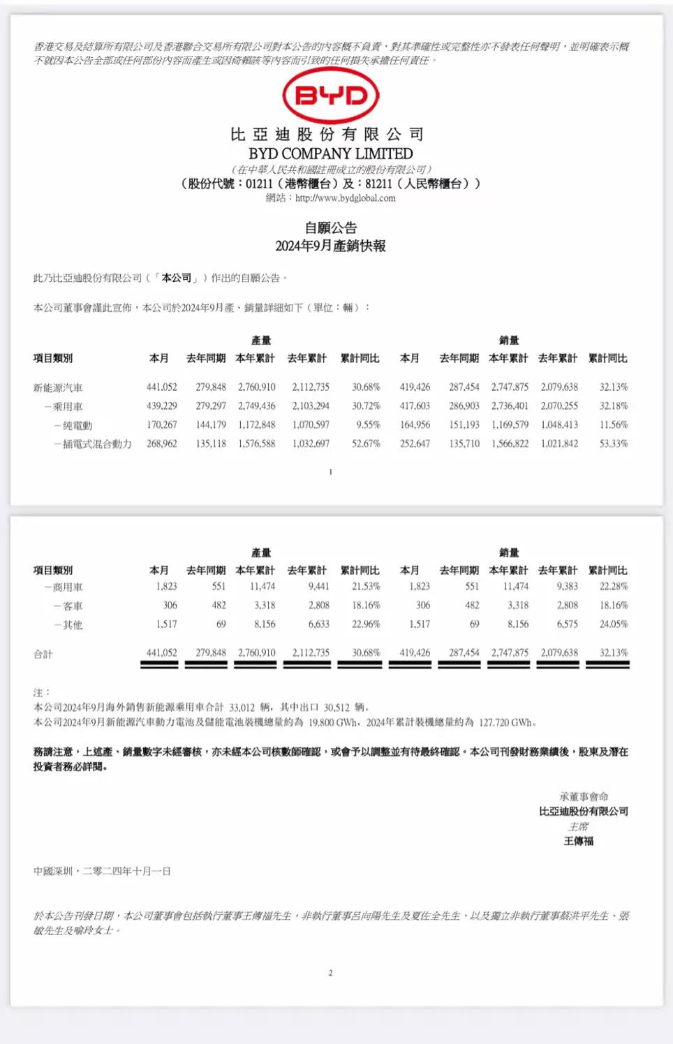 销量暴增！比亚迪9月销量破40万销量！达到419426辆，1-9月累计销量274