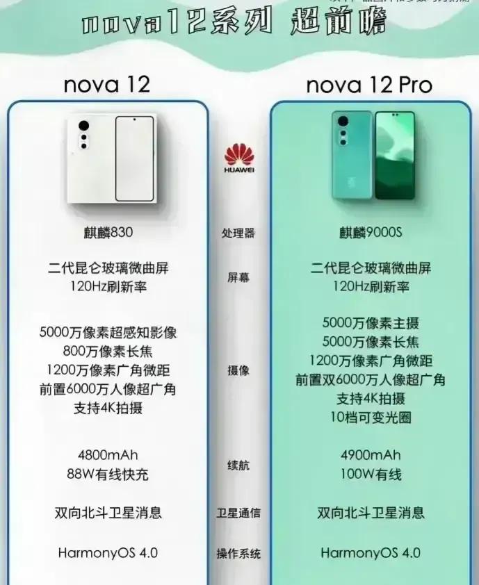 华为nova12手机
会不会是12月份发布呢
nova12所以，12月份发布
大
