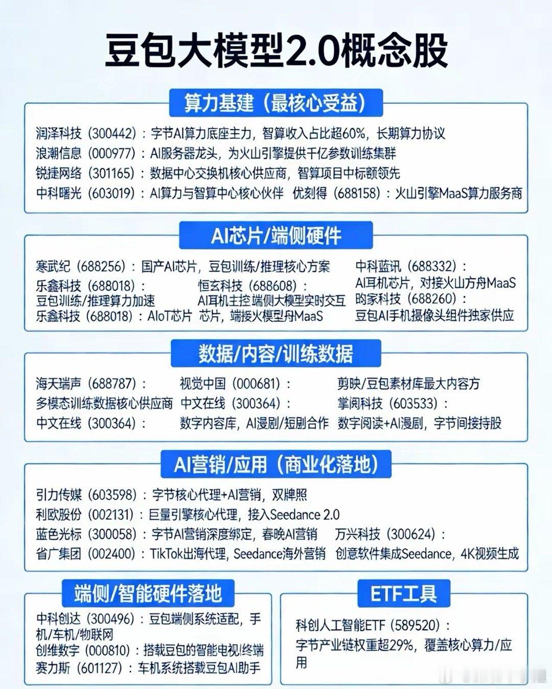 豆包大模型2.0概念股：一、算力基建（最核心受益）• 润泽科技（300442）：