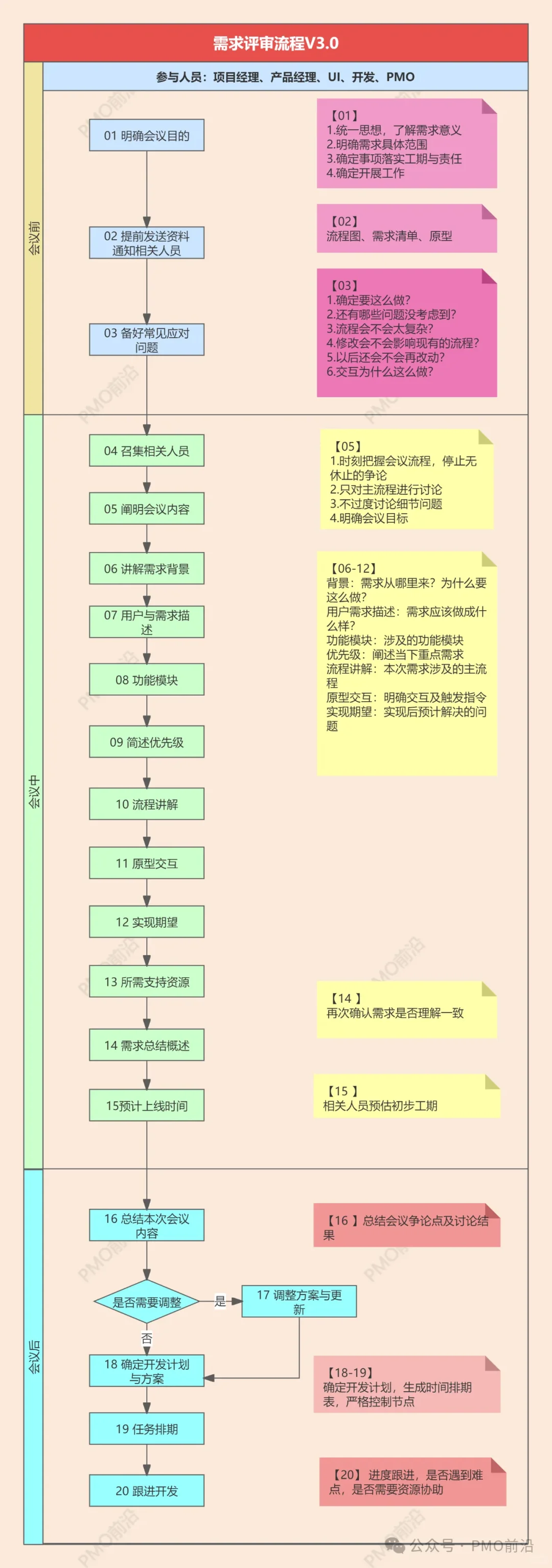 一文掌握项目/产品需求评审流程V3.0及会议过程详解